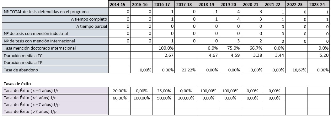 Indicadores DNN99 UCLM