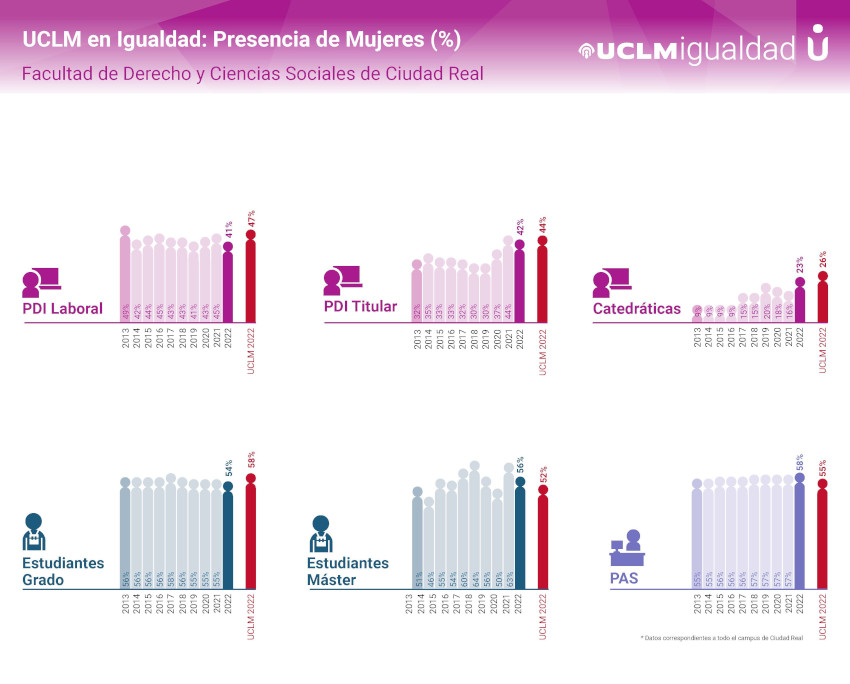 Presencia de Mujeres (%) en la Facultad
