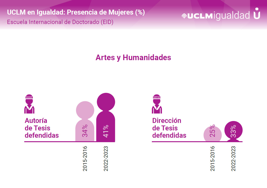 Infografía 8M 2024 Artes y Humanidades